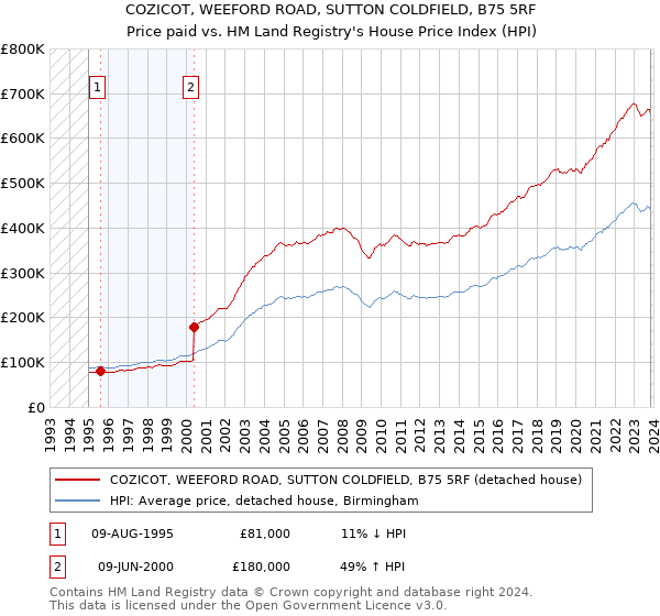 COZICOT, WEEFORD ROAD, SUTTON COLDFIELD, B75 5RF: Price paid vs HM Land Registry's House Price Index