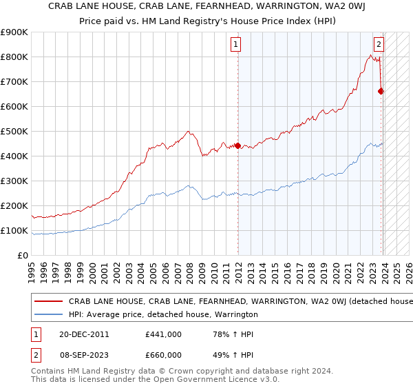 CRAB LANE HOUSE, CRAB LANE, FEARNHEAD, WARRINGTON, WA2 0WJ: Price paid vs HM Land Registry's House Price Index