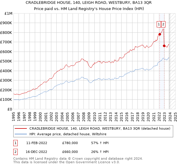 CRADLEBRIDGE HOUSE, 140, LEIGH ROAD, WESTBURY, BA13 3QR: Price paid vs HM Land Registry's House Price Index
