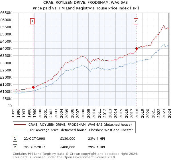 CRAE, ROYLEEN DRIVE, FRODSHAM, WA6 6AS: Price paid vs HM Land Registry's House Price Index