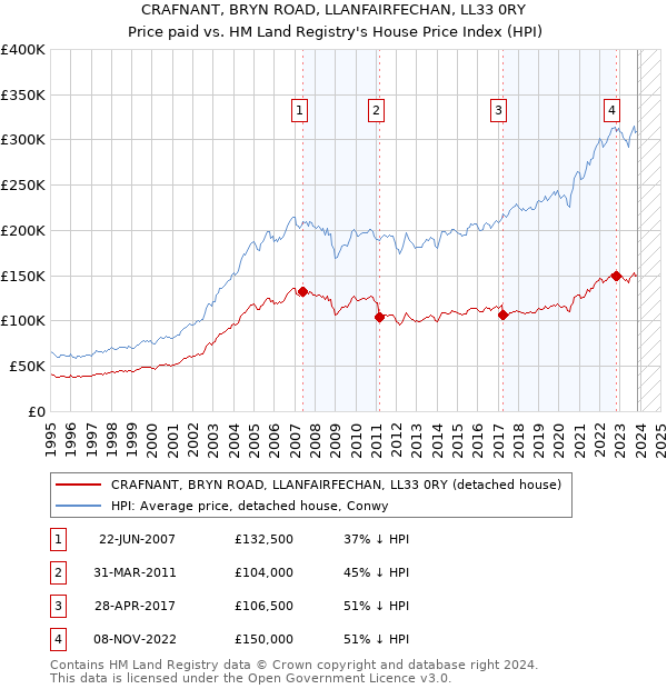 CRAFNANT, BRYN ROAD, LLANFAIRFECHAN, LL33 0RY: Price paid vs HM Land Registry's House Price Index