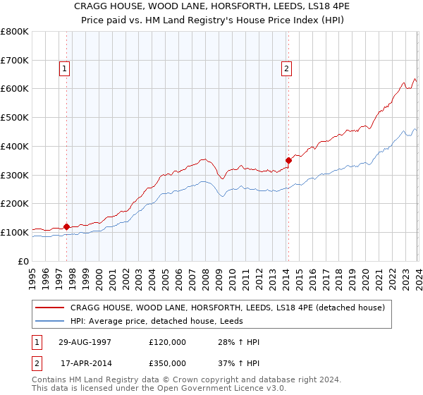 CRAGG HOUSE, WOOD LANE, HORSFORTH, LEEDS, LS18 4PE: Price paid vs HM Land Registry's House Price Index