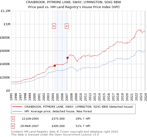 CRAIBROOK, PITMORE LANE, SWAY, LYMINGTON, SO41 6BW: Price paid vs HM Land Registry's House Price Index