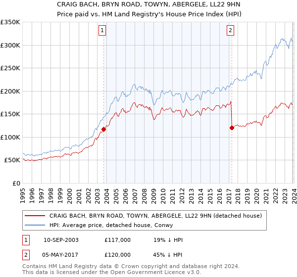 CRAIG BACH, BRYN ROAD, TOWYN, ABERGELE, LL22 9HN: Price paid vs HM Land Registry's House Price Index