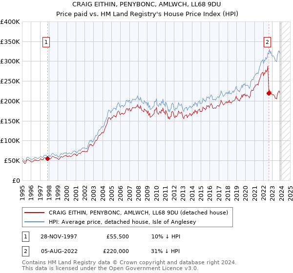 CRAIG EITHIN, PENYBONC, AMLWCH, LL68 9DU: Price paid vs HM Land Registry's House Price Index
