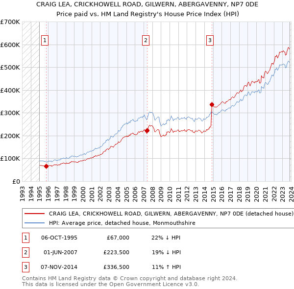 CRAIG LEA, CRICKHOWELL ROAD, GILWERN, ABERGAVENNY, NP7 0DE: Price paid vs HM Land Registry's House Price Index