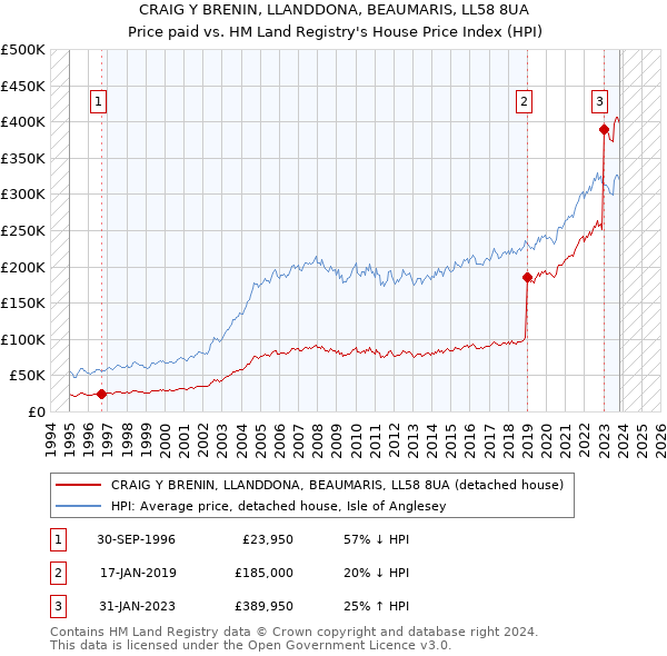 CRAIG Y BRENIN, LLANDDONA, BEAUMARIS, LL58 8UA: Price paid vs HM Land Registry's House Price Index