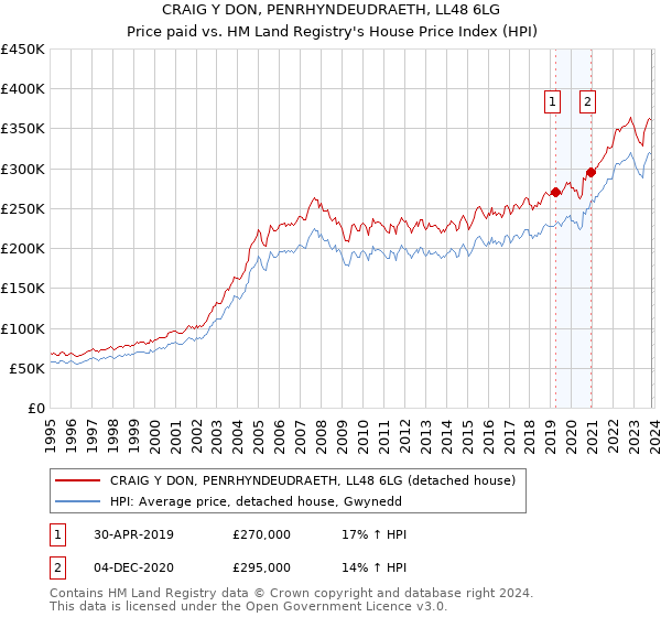 CRAIG Y DON, PENRHYNDEUDRAETH, LL48 6LG: Price paid vs HM Land Registry's House Price Index