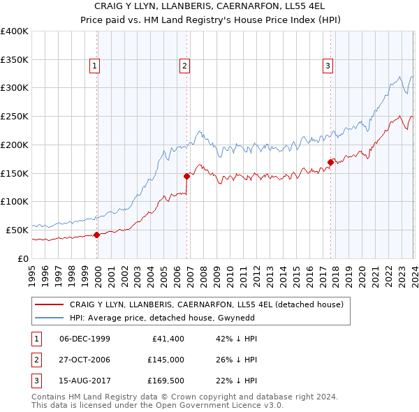 CRAIG Y LLYN, LLANBERIS, CAERNARFON, LL55 4EL: Price paid vs HM Land Registry's House Price Index