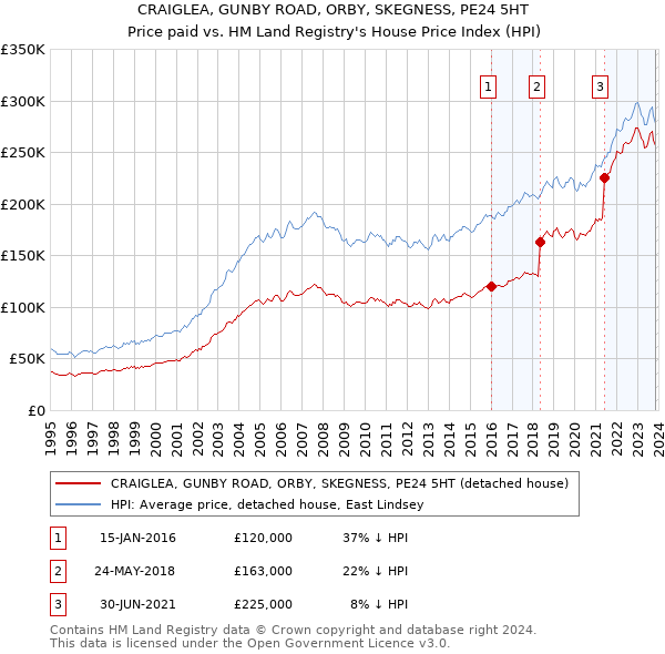 CRAIGLEA, GUNBY ROAD, ORBY, SKEGNESS, PE24 5HT: Price paid vs HM Land Registry's House Price Index