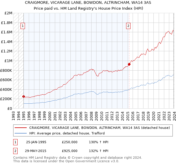 CRAIGMORE, VICARAGE LANE, BOWDON, ALTRINCHAM, WA14 3AS: Price paid vs HM Land Registry's House Price Index