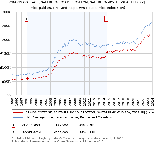 CRAIGS COTTAGE, SALTBURN ROAD, BROTTON, SALTBURN-BY-THE-SEA, TS12 2PJ: Price paid vs HM Land Registry's House Price Index