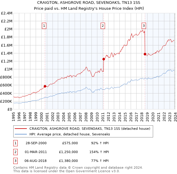 CRAIGTON, ASHGROVE ROAD, SEVENOAKS, TN13 1SS: Price paid vs HM Land Registry's House Price Index