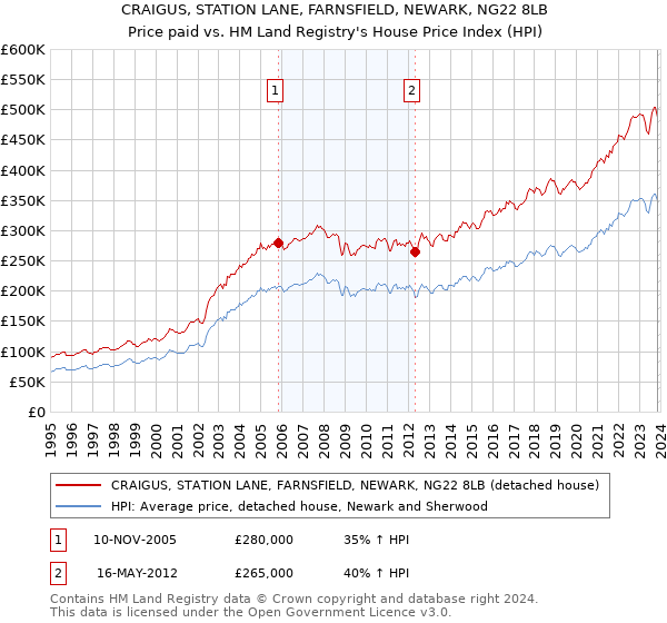 CRAIGUS, STATION LANE, FARNSFIELD, NEWARK, NG22 8LB: Price paid vs HM Land Registry's House Price Index