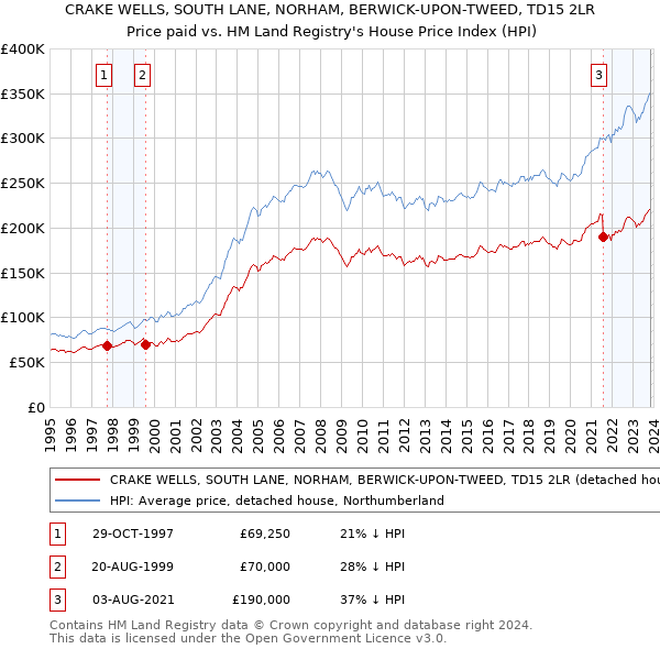 CRAKE WELLS, SOUTH LANE, NORHAM, BERWICK-UPON-TWEED, TD15 2LR: Price paid vs HM Land Registry's House Price Index