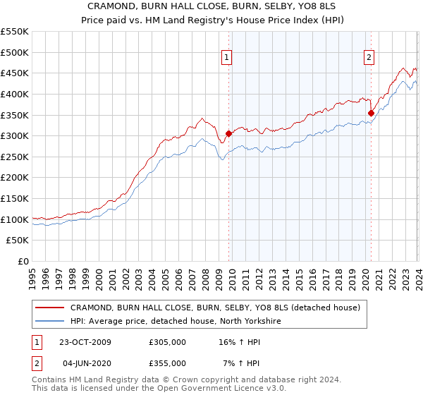 CRAMOND, BURN HALL CLOSE, BURN, SELBY, YO8 8LS: Price paid vs HM Land Registry's House Price Index