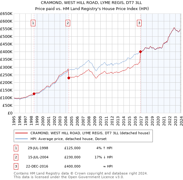 CRAMOND, WEST HILL ROAD, LYME REGIS, DT7 3LL: Price paid vs HM Land Registry's House Price Index