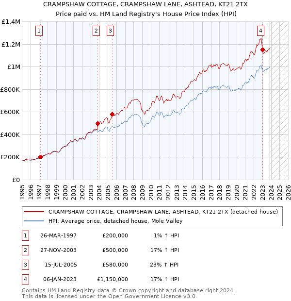 CRAMPSHAW COTTAGE, CRAMPSHAW LANE, ASHTEAD, KT21 2TX: Price paid vs HM Land Registry's House Price Index