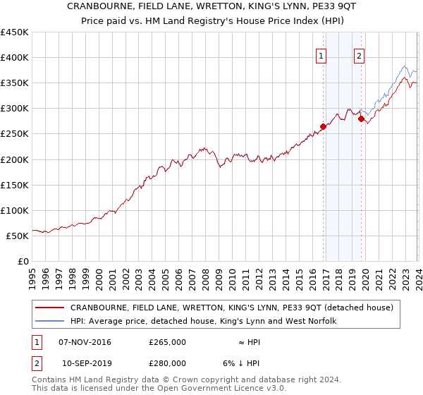 CRANBOURNE, FIELD LANE, WRETTON, KING'S LYNN, PE33 9QT: Price paid vs HM Land Registry's House Price Index