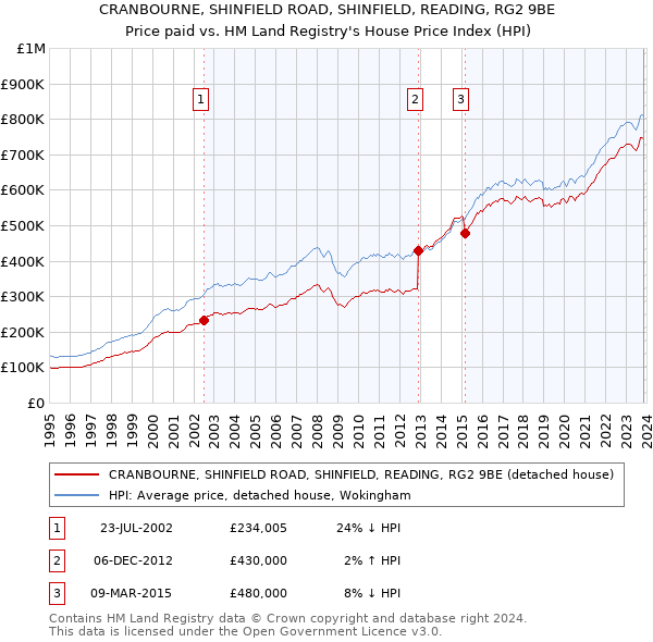 CRANBOURNE, SHINFIELD ROAD, SHINFIELD, READING, RG2 9BE: Price paid vs HM Land Registry's House Price Index