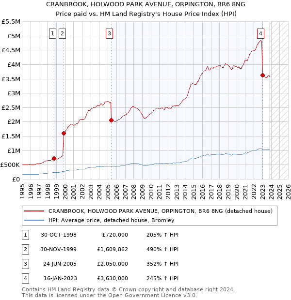 CRANBROOK, HOLWOOD PARK AVENUE, ORPINGTON, BR6 8NG: Price paid vs HM Land Registry's House Price Index