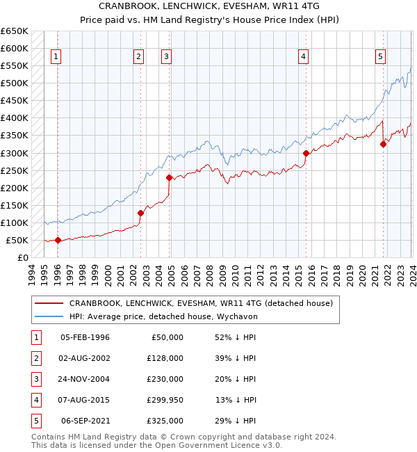 CRANBROOK, LENCHWICK, EVESHAM, WR11 4TG: Price paid vs HM Land Registry's House Price Index