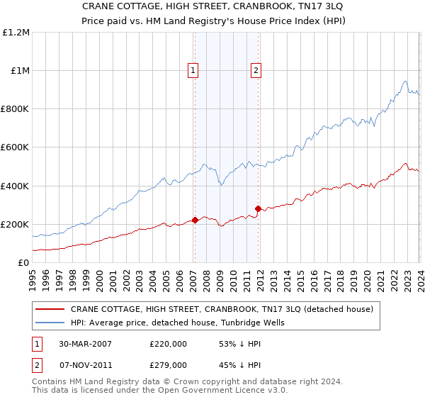 CRANE COTTAGE, HIGH STREET, CRANBROOK, TN17 3LQ: Price paid vs HM Land Registry's House Price Index