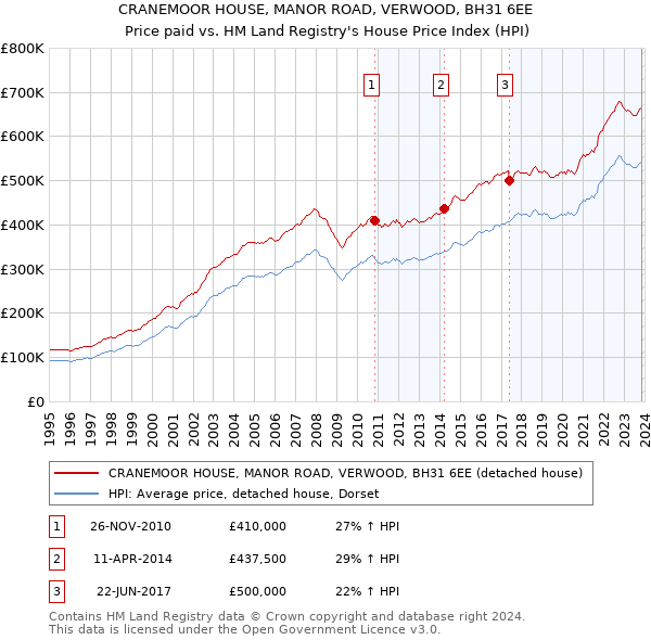 CRANEMOOR HOUSE, MANOR ROAD, VERWOOD, BH31 6EE: Price paid vs HM Land Registry's House Price Index