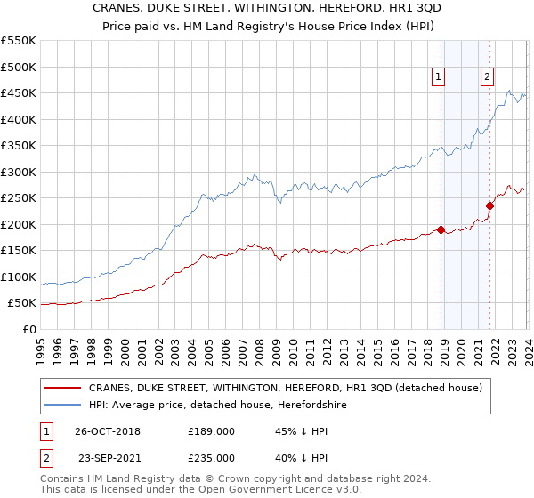 CRANES, DUKE STREET, WITHINGTON, HEREFORD, HR1 3QD: Price paid vs HM Land Registry's House Price Index
