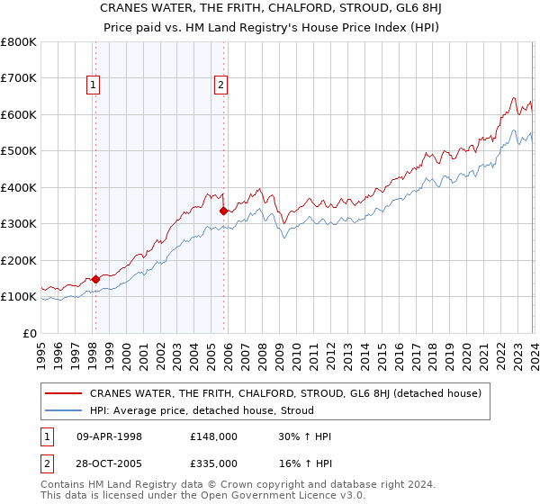CRANES WATER, THE FRITH, CHALFORD, STROUD, GL6 8HJ: Price paid vs HM Land Registry's House Price Index