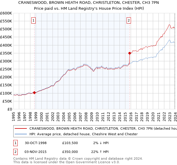CRANESWOOD, BROWN HEATH ROAD, CHRISTLETON, CHESTER, CH3 7PN: Price paid vs HM Land Registry's House Price Index