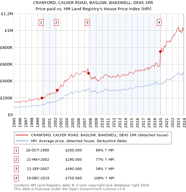 CRANFORD, CALVER ROAD, BASLOW, BAKEWELL, DE45 1RR: Price paid vs HM Land Registry's House Price Index
