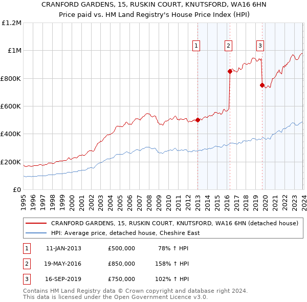 CRANFORD GARDENS, 15, RUSKIN COURT, KNUTSFORD, WA16 6HN: Price paid vs HM Land Registry's House Price Index