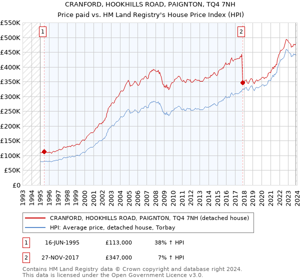 CRANFORD, HOOKHILLS ROAD, PAIGNTON, TQ4 7NH: Price paid vs HM Land Registry's House Price Index