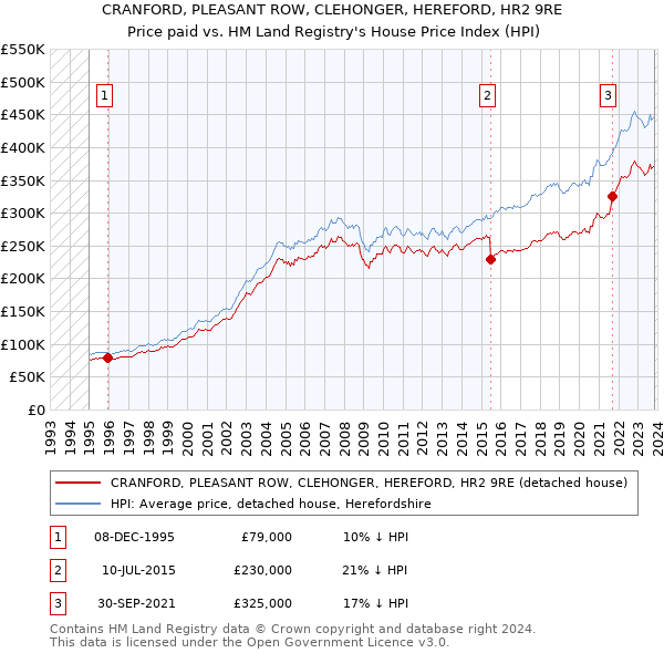 CRANFORD, PLEASANT ROW, CLEHONGER, HEREFORD, HR2 9RE: Price paid vs HM Land Registry's House Price Index
