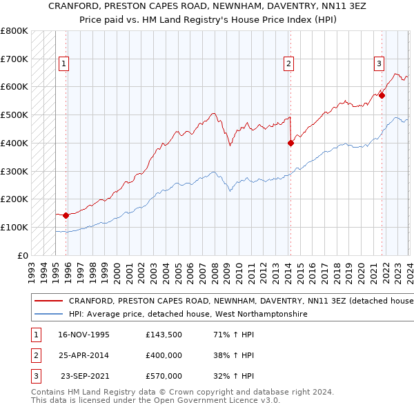 CRANFORD, PRESTON CAPES ROAD, NEWNHAM, DAVENTRY, NN11 3EZ: Price paid vs HM Land Registry's House Price Index