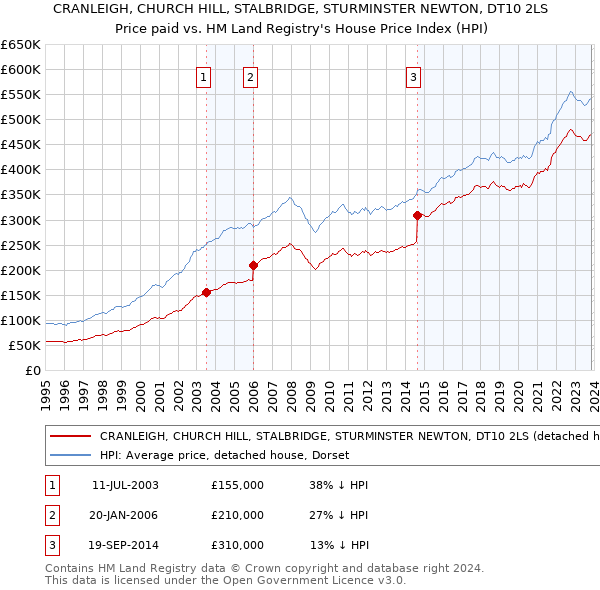 CRANLEIGH, CHURCH HILL, STALBRIDGE, STURMINSTER NEWTON, DT10 2LS: Price paid vs HM Land Registry's House Price Index