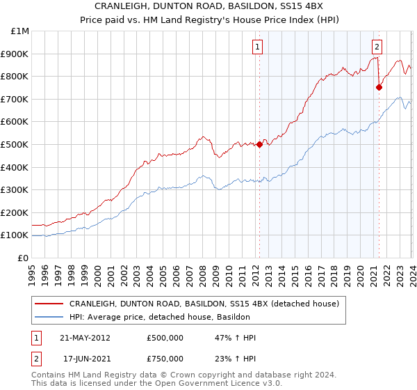 CRANLEIGH, DUNTON ROAD, BASILDON, SS15 4BX: Price paid vs HM Land Registry's House Price Index