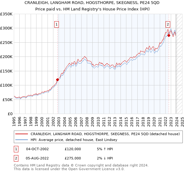 CRANLEIGH, LANGHAM ROAD, HOGSTHORPE, SKEGNESS, PE24 5QD: Price paid vs HM Land Registry's House Price Index