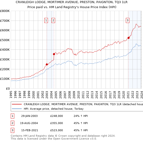 CRANLEIGH LODGE, MORTIMER AVENUE, PRESTON, PAIGNTON, TQ3 1LR: Price paid vs HM Land Registry's House Price Index