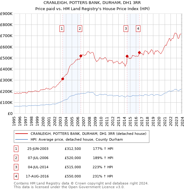 CRANLEIGH, POTTERS BANK, DURHAM, DH1 3RR: Price paid vs HM Land Registry's House Price Index