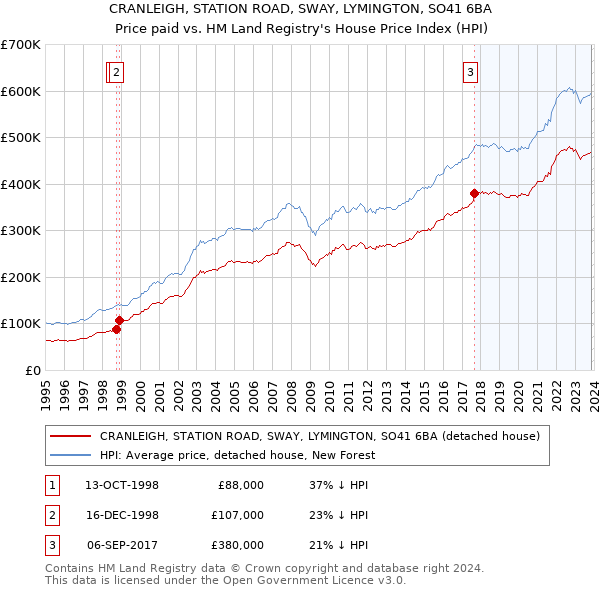 CRANLEIGH, STATION ROAD, SWAY, LYMINGTON, SO41 6BA: Price paid vs HM Land Registry's House Price Index