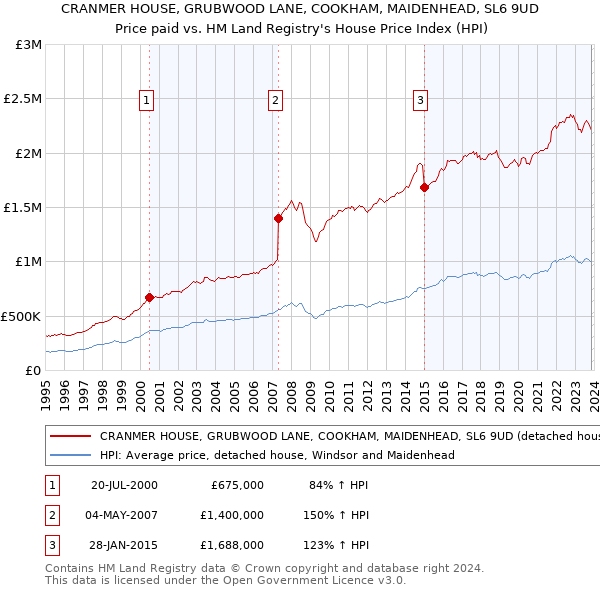CRANMER HOUSE, GRUBWOOD LANE, COOKHAM, MAIDENHEAD, SL6 9UD: Price paid vs HM Land Registry's House Price Index