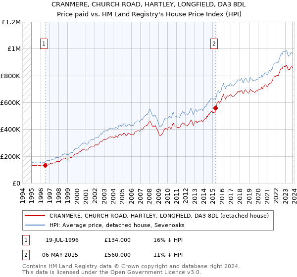 CRANMERE, CHURCH ROAD, HARTLEY, LONGFIELD, DA3 8DL: Price paid vs HM Land Registry's House Price Index