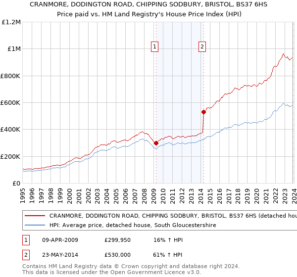 CRANMORE, DODINGTON ROAD, CHIPPING SODBURY, BRISTOL, BS37 6HS: Price paid vs HM Land Registry's House Price Index