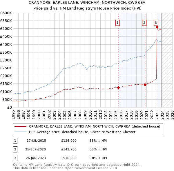 CRANMORE, EARLES LANE, WINCHAM, NORTHWICH, CW9 6EA: Price paid vs HM Land Registry's House Price Index