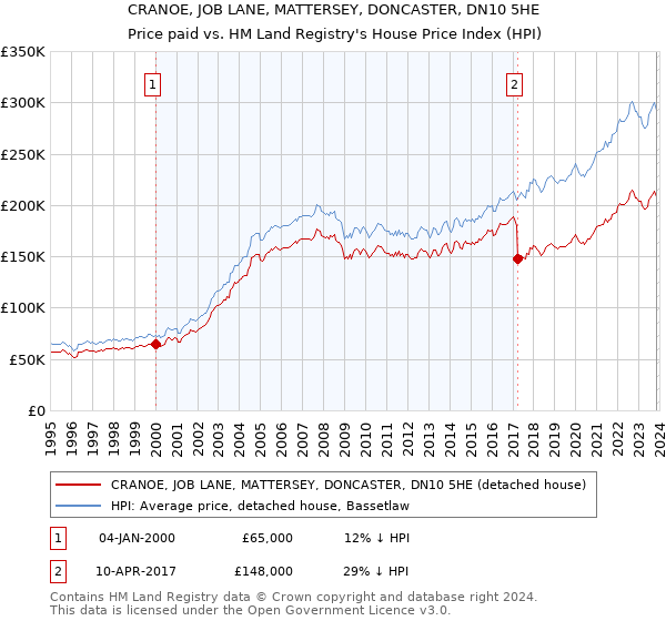 CRANOE, JOB LANE, MATTERSEY, DONCASTER, DN10 5HE: Price paid vs HM Land Registry's House Price Index