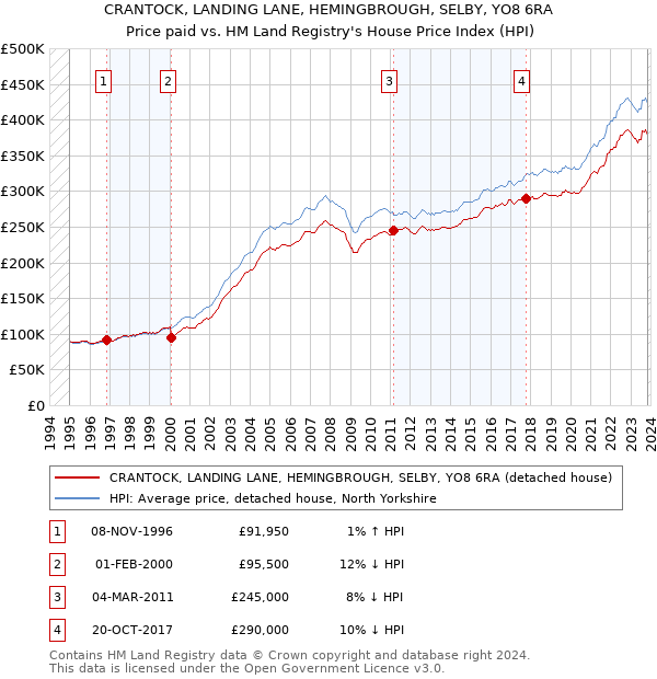 CRANTOCK, LANDING LANE, HEMINGBROUGH, SELBY, YO8 6RA: Price paid vs HM Land Registry's House Price Index