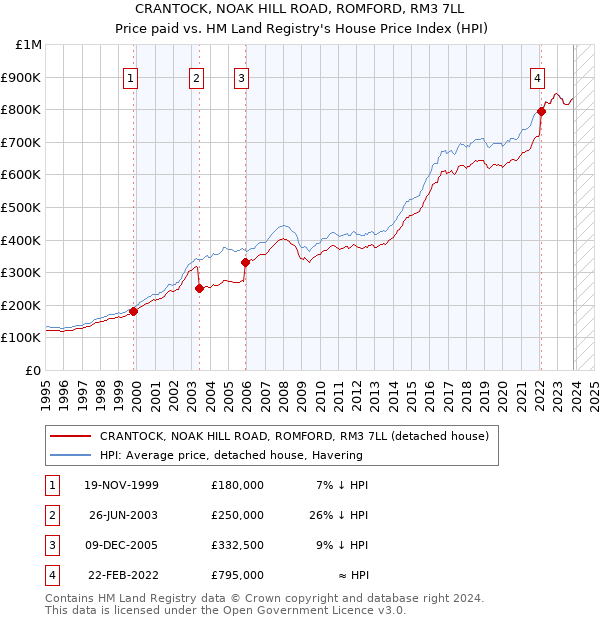 CRANTOCK, NOAK HILL ROAD, ROMFORD, RM3 7LL: Price paid vs HM Land Registry's House Price Index