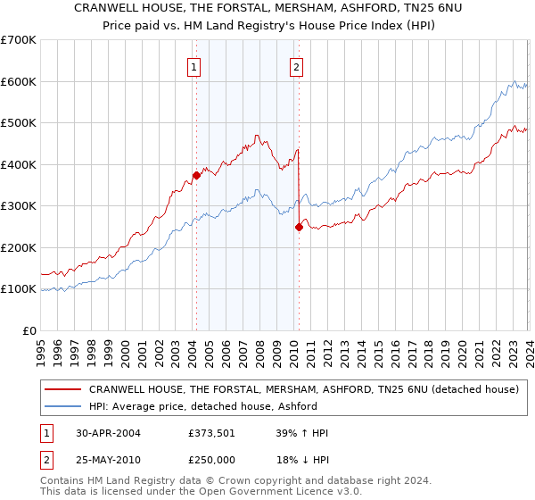CRANWELL HOUSE, THE FORSTAL, MERSHAM, ASHFORD, TN25 6NU: Price paid vs HM Land Registry's House Price Index